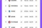 英超积分榜：曼城杀回前四！热刺俯冲至第15＆曼联第13