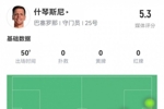 什琴斯尼半场数据：1次失误致丢球1次送点，0扑救，5.3分全场最低