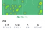 若昂&middot;佩德罗本场数据：两次造点，2射0正，3次过人，7次成功对抗