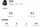 埃泽本场2助攻+2关键传球 6射1正+3抢断 11对抗5成功 获评7.8分